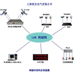 GPS授時服務(wù)器產(chǎn)品選購指南