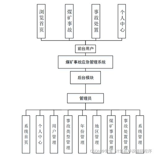基于SpringBoot的煤礦事故應(yīng)急管理系統(tǒng)設(shè)計與實現(xiàn)
